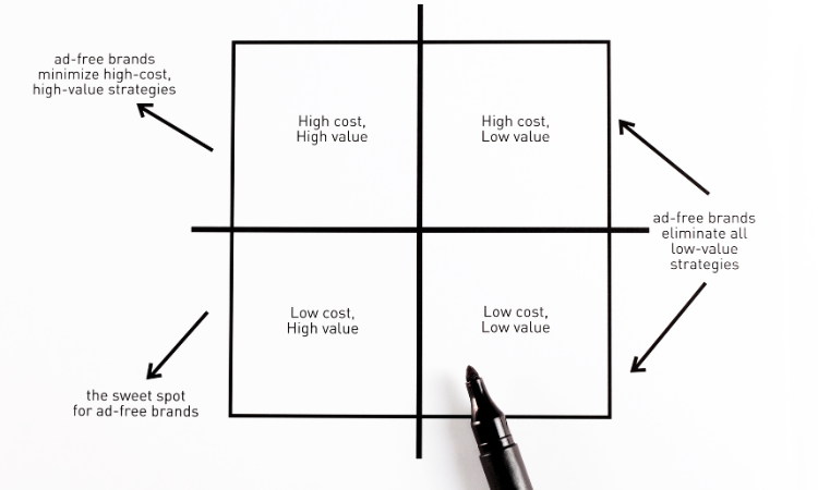 Consider Cost and Value